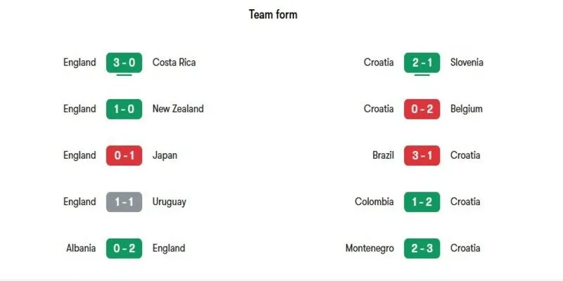Nhận định chi tiết của cặp đấu giữa Anh vs Croatia