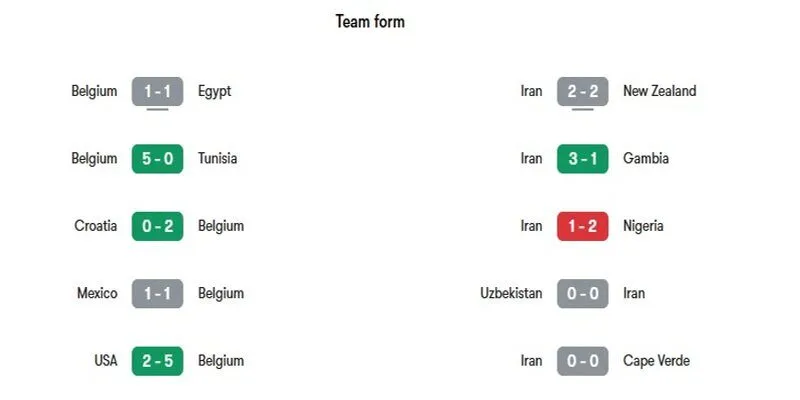 Phân tích lịch sử đối đầu của hai đội Bỉ vs Iran