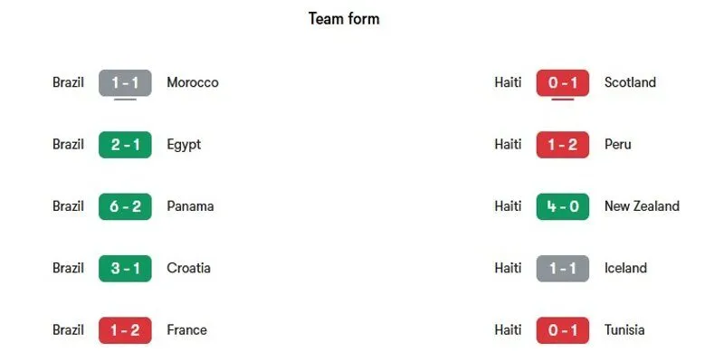 Nhận định phong độ những trận vừa qua của Brazil vs Haiti