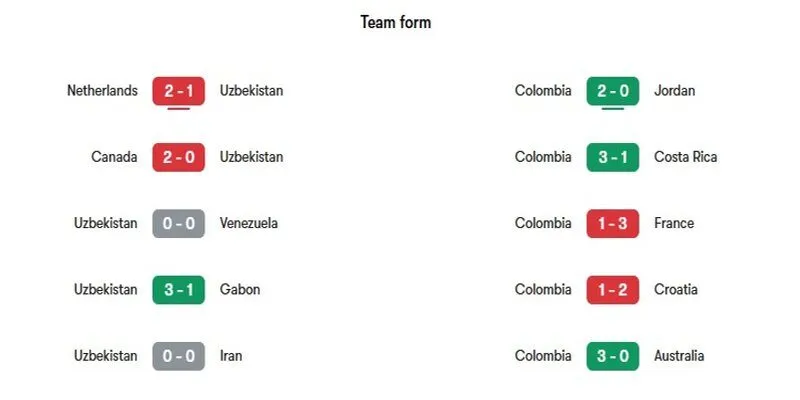 Phong độ gần đây của cả hai đội bóng Uzbekistan vs Colombia